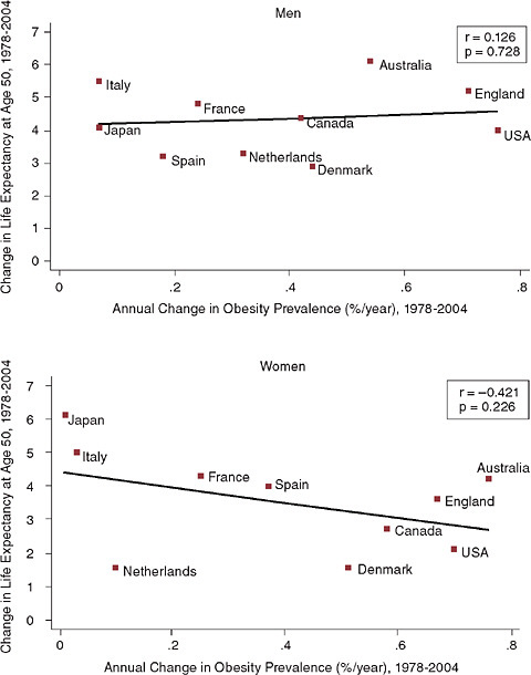 FIGURE 6-3 Trends in life expectancy at age 50 and adult obesity prevalence by country and sex.