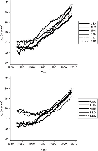 FIGURE 2-2 Annual trends in e50 by sex among 10 selected countries, men, 1955-2007.