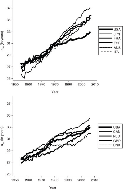 FIGURE 2-3 Annual trends in e50 by sex among 10 selected countries, women, 1955-2007.