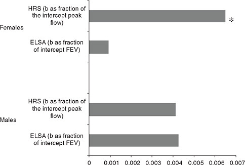 FIGURE 8-3C Association between pulmonary function and the network index for men and women.