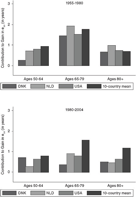 FIGURE 2-4 Age group contributions to gains in e50, 1955-1980 and 1980-2004, women.