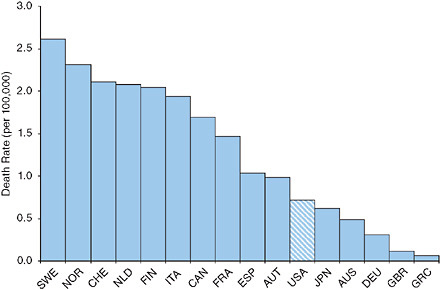 FIGURE 9-1 Age-standardized death rates at ages 50+ from influenza, 2000-2004.