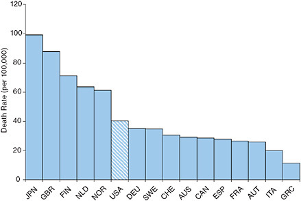 FIGURE 9-2 Age-standardized death rates at ages 50+ from pneumonia, 2000-2004.