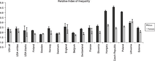 FIGURE 11-1 Relative index of inequality of mortality by education level for men and women at ages 30 to 74 in 14 European countries and the United States.