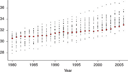 FIGURE 12-2 U.S. rankings for life expectancy at age 50 (e50) among selected high-income countries, 1980-2006.