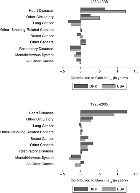 FIGURE 2-10 Cause-of-death contributions to female gains in e50 since 1980, Denmark and the United States.