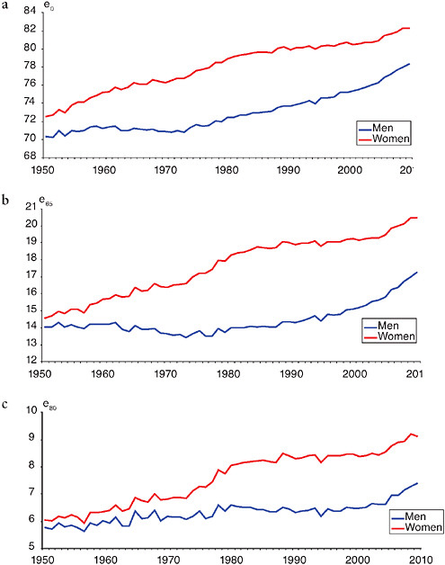 FIGURE 13-1 Life expectancy at birth, age 65 and age 80, by gender, the Netherlands, 1950-2008.