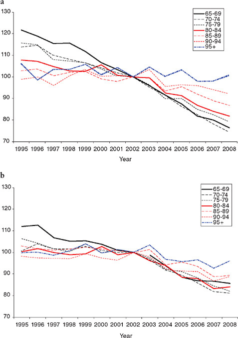 FIGURE 13-2 Age-specific mortality trends, by gender, the Netherlands, 1995-2008.