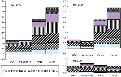 FIGURE 2-13 Age contributions to gains in e65 among women in the United States, the Netherlands, France, and Japan in two recent periods, 1984-2002 and 2002-2005.