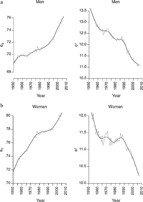 FIGURE 14-4 Life expectancy (e0) and life disparity (e†) over time for Danish women and men.