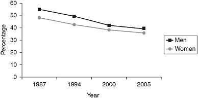 FIGURE 14-9 Proportion (%) of smokers in Denmark among men and women ages 35-64.