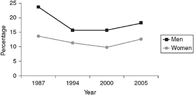 FIGURE 14-10 Alcohol consumption in Denmark among men and women ages 35-64.