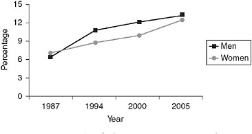 FIGURE 14-11 Proportion (%) of obese persons in Denmark among men and women ages 35-64.