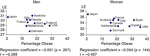 FIGURE 3-7 National percentage obese and national life expectancy at age 50.