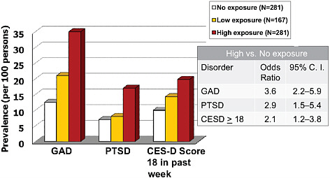FIGURE 3-1 Prevalence of generalized anxiety disorder (GAD), post-traumatic stress disorder (PTSD), and levels of depressive symptoms (assessed using the Center for Epidemiologic Studies Depression [CES-D] Scale) in Exxon Valdez study respondents.