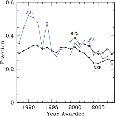 FIGURE 5.1 Proposal success rate for NSF as a whole, for NSF’s Directorate for Mathematics and Physical Sciences (MPS), and for NSF’s Astronomical Sciences (AST) Division, from 1988 to 2008.