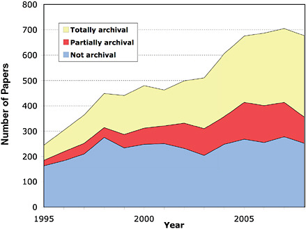 FIGURE 5.6 Number of published papers using Hubble Space Telescope data, 1995 to 2008. The publications are divided into non-archival papers written by the original investigators (blue), fully archival publications not involving any of the original investigators (yellow), and papers, some archival and some not, that include data from multiple proposals (red). The number of archival papers has exceeded the number of original-investigator-written papers since 2006. SOURCE: Courtesy of Richard L. White, Space Telescope Science Institute.