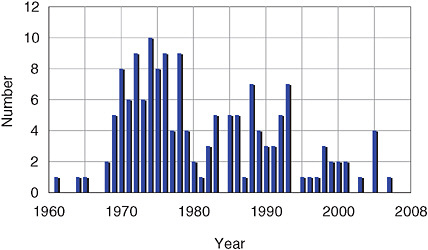 FIGURE 5.8 Number of Ph.D.s awarded per year to individuals trained in sounding rocket programs, 1961 to 2008. SOURCE: NASA Astrophysics Sounding Rocket Assessment Team.