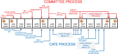 FIGURE 7.1 Time line showing the sequence of the Astro2010 survey’s activities and its cost appraisal and technical evaluation (CATE) process. The six committee meetings—including the “Jamboree” meeting involving all four Program Prioritization Panels, the Infrastructure Study Group chairs, the Science Frontiers Panel chairs, and the survey committee—held at key process milestones are indicated by the orange diamonds.