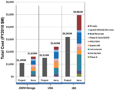 FIGURE C.3 Project estimate compared with contractor (Aerospace Corporation) appraisal of program costs for JDEM-Omega, LISA, and IXO. Costs shown are for the full mission, including Phase A, and are in FY2010 dollars. Contractor appraisals of cost are by work breakdown structure element. EPO, education and public outreach; MOS/GDS, mission operation system/ground data system; PM/SE/MA, program management/system engineering/mission assurance.