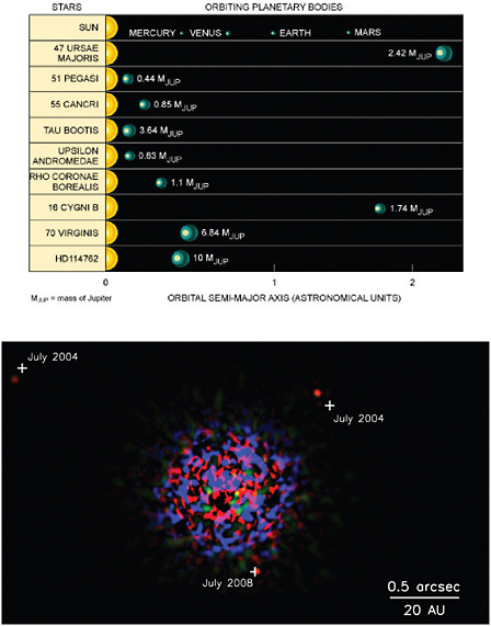 FIGURE 2.1 Upper: Montage of some of the first extrasolar systems discovered using the radial velocity technique, compared with our inner solar system. SOURCE: Geoff Marcy, University of California, Berkeley, and Paul Butler, Carnegie Institution for Science. Lower: Adaptive optics image obtained at the Gemini and Keck Observatories of three planetary-mass objects orbiting the nearby A star HR 8799. The bright light from the star has been subtracted to enable the faint objects to be seen. A dust disk lies just outside the orbits of the three planets, just as in our solar system the Kuiper belt lies outside the orbit of Neptune at 30 AU. SOURCE: National Research Council of Canada–Herzberg Institute of Astrophysics, C. Marois and Keck Observatory.