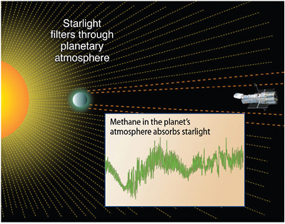 FIGURE 2.1.2 Spectrum (data points) of the exoplanet HD 189733b taken with the Hubble Space Telescope NICMOS instrument, compared with two model atmospheric compositions. The better fit with methane constitutes the first evidence for an organic molecule in an exoplanet, in this case one about the size and mass of Jupiter orbiting very close to its parent star. SOURCE: Inset adapted from M.R. Swain, G. Vasisht, and G. Tinetti, The presence of methane in the atmosphere of an extrasolar planet, Nature 452:329-331, 2008.