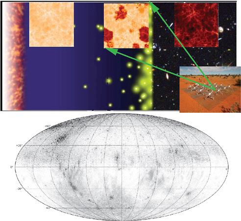 FIGURE 2.6 Top: Schematic of the evolution from left to right of an inflationary universe to recombination to reionization and first star/galaxy formation to today’s Earth-bound telescopes. Overlaid in tiles are predicted 21-cm signals from the Murchison Widefield Array. SOURCE: S. Furlanetto, University of California, Los Angeles; J. Lazio, JPL; and C. Lonsdale, MIT-Haystack. Bottom: The same signals detected at 150 MHz in an all-sky map from the Precision Array to Probe the Epoch of Reionization. SOURCE: A.R. Parsons, D.C. Backer, R.F. Bradley, J.E. Aguirre, E.E. Benoit, C.L. Carilli, G.S. Foster, N.E. Gugliucci, D. Herne, D.C. Jacobs, M.J. Lynch, et al., The precision array for probing the epoch of re-ionization: Eight station results, Astronomical Journal 139(4):1468-1480, 2010.