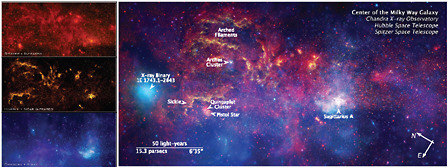 FIGURE 2.4.1 Left: The center of the Milky Way galaxy observed at X-ray wavelengths using the Chandra X-ray Observatory, at optical wavelengths using the Hubble Space Telescope, and at infrared wavelengths using the Spitzer Space Telescope. The 4-million-solar-mass black hole in the galactic nucleus is located in the bright region to the lower right. Right: Composite with the three images on the left, and annotated. SOURCE: NASA, ESA, Spitzer Science Center, Chandra X-ray Center, and Space Telescope Science Institute.