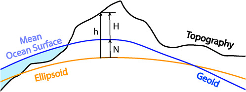 FIGURE 1.2 Schematic showing the approximate relationship between the geoid, based on the Earth’s gravity field (and coinciding with the mean sea level), and the surface of the Earth (topography). Surveys using spirit leveling measure height differences along the geoid. Water flows downhill as defined by the orthometric heights (H). On the other hand, geometric heights (h) are reckoned relative to a conventional ellipsoid and are calculated from coordinates relative to the center of the Earth. In order to use such heights for flood modeling, an independent knowledge of the orthometric height relative to the ellipsoid (N) is required, known as the geoid height. This calls for densely sampled maps of the gravity field, which can be greatly improved nowadays by airborne surveys using GPS/GNSS navigation. Source: Committee on the National Requirements for Precision Geodetic Infrastructure.
