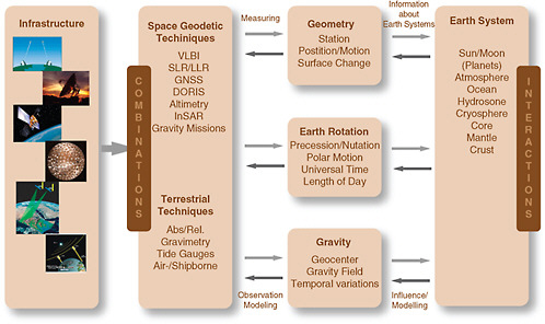 FIGURE 1.3 Precision geodetic techniques, supported by the geodetic infrastructure, determine the time-dependent geometry, rotation, and gravity field of the Earth. SOURCE: Adapted from Plag and Pearlman (2009) with permission from Springer and Rummel (2010) with permission from Elsevier.
