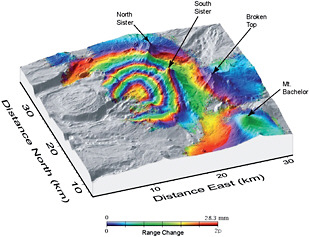FIGURE 3.3 An InSAR-defined area of uplift near the Three Sisters cluster of volcanoes in central Oregon, where each concentric circle of red corresponds to approximately 28 millimeters in deformation. This deformation, which does not lie directly beneath any volcano, is in an area where the most recent eruption occurred 1,500 years ago. Uplift of the ground’s surface, which began in 1997, reached 15 centimeters at the center of the “bull’s eye” pattern in 2001. Subsequent GPS monitoring shows that uplift continues at a steady pace, suggesting that it is produced by upward movement of magma (intrusion). The InSAR pattern places the depth of intrusion at 6–7 kilometers. SOURCE: Wicks et al., 2002. Courtesy of the American Geophysical Union.
