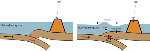 FIGURE 3.9 The largest tsunamis are generated by earthquakes occurring at ocean trenches, known as subduction zones, where tectonic plates converge. If the rapid horizontal displacement of a GNSS/GPS receiver near the coast of a subduction zone was measured and immediately available, it would be possible to infer how much slip had taken place and predict the likely size of the resulting tsunami. SOURCE: Blewitt et al., 2009.
