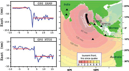 FIGURE 3.10 Permanent displacements observed using GPS during the estimated 9.1- to 9.3-magnitude Sumatra earthquake in 2004 demonstrated that, within minutes, permanent displacements can be resolved with approximately 10-millimeter accuracy. Sites SAMP and NTUS in the near-field (within approximately one rupture length) provide statistically significant offsets from which earthquake magnitude can be determined (left) to be in the range capable of generating an ocean-wide tsunami (right). The yellow star is the earthquake epicenter. Units of the x-axis on the GPS seismograms (left) are minutes with respect to source time of the earthquake. SOURCE: Adapted from Blewitt et al., 2009.