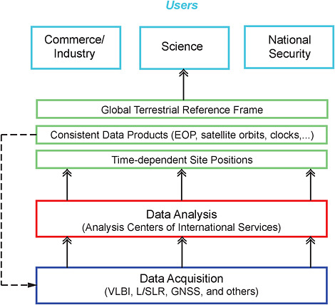 FIGURE S.2 The users of the geodetic infrastructure are organizationally removed from the systems that acquire the data. Raw data acquired by geodetic observing systems (described briefly in Chapter 1 and in some detail in Chapter 4) that form part of the geodetic infrastructure must first be analyzed in a consistent framework. This analysis is coordinated by international services and provides consistent precise data products, such as Earth-orientation parameters (rotational speed and direction of Earth’s spin axis) and information on GNSS satellite orbits and clocks. The data products include technique-specific time-dependent site positions that are then combined to determine the ITRF (see Chapter 5), which serves as a standard reference. Once all these data products have been produced, they enable or facilitate a range of commercial and scientific applications (see Chapters 2 and 3).