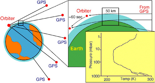 FIGURE 3.16 Schematic of a GNSS/GPS radio occultation, or limb-sounding, measurement. Signals transmitted by a GNSS/GPS satellite are refracted by the atmosphere and received by the orbiter, generating a vertical profile of pressure and temperature through the atmosphere until the signal is eventually blocked (occulted) by Earth. SOURCE: Yunck, 2002.