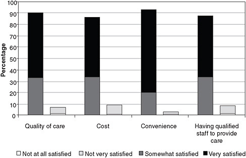FIGURE 3-5 Patient satisfaction with retail-based health clinics.