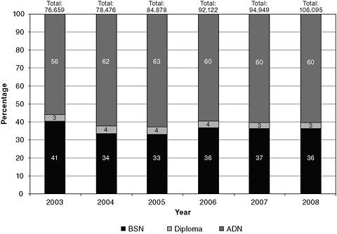FIGURE 4-1 Trends in graduation from basic RN programs, by type, 2002–2008.
