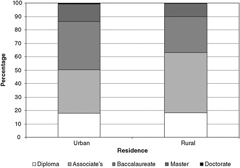 FIGURE 4-2 Highest nursing or nursing-related education by urban/rural residence.