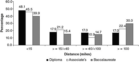 FIGURE 4-3 Distance between nursing education program and workplace for early-career nurses (graduated 2007–2008)
