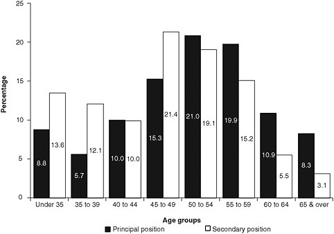 FIGURE 4-5 Age distribution of nurses who work as faculty.