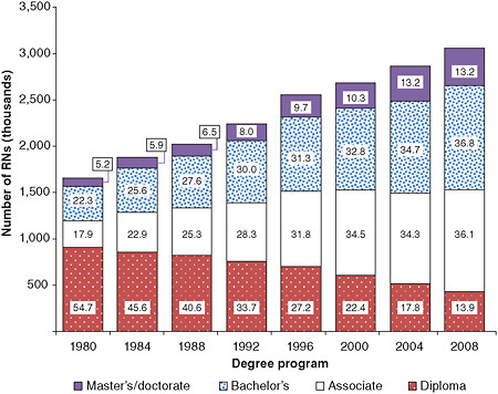 FIGURE 4-6 Distribution of the registered nurse population by highest nursing or nursing-related educational preparation, 1980–2008
