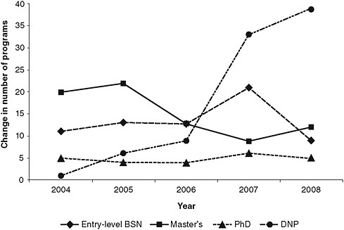 FIGURE 4-7 Growth trends in different nursing programs.