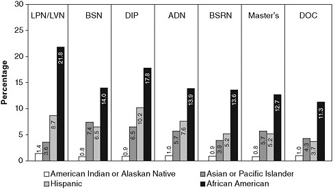 FIGURE 4-8 Percentage of minority students enrolled in nursing programs by race/ethnicity and program type, 2008–2009