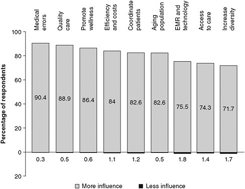 FIGURE 5-2 Opinion leaders’ views on the amount of influence nurses should have on various areas of health care.