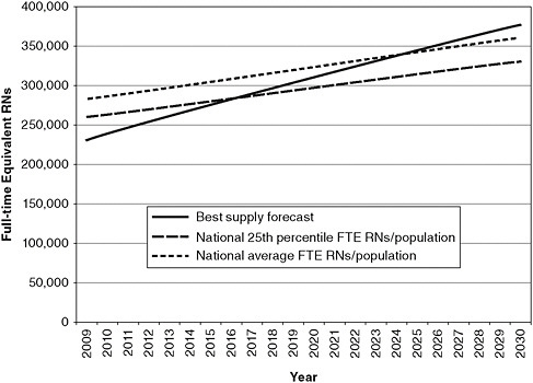 FIGURE 6-1 Forecast supply of and demand for full-time equivalent (FTE) RNs, 2009–2030