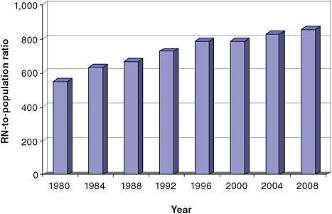 FIGURE F-1 RN-to-population ratio, 1980–2008