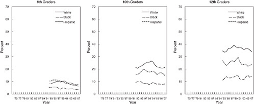 FIGURE 2-7 Alcohol: Trends in 30-day prevalence of having been drunk by race/ethnicity.