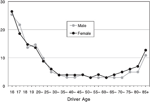 FIGURE 2-11 Young driver crash risk, crashes per million miles, by driver age, 2001-2002.