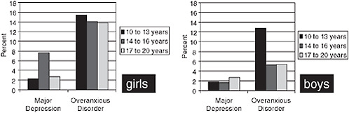 FIGURE 2-15 Age-related changes in prevalence.