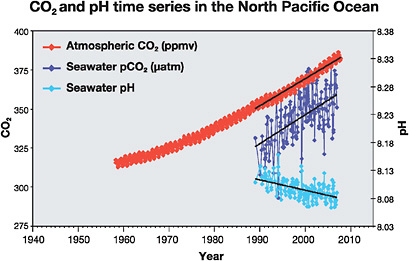 FIGURE 2-9 Observations collected over the past 20 years show consistent trends of increasing acidity in surface waters that follow increasing atmospheric CO2.